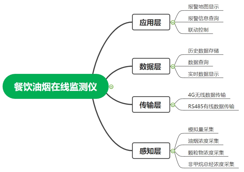 油煙在線監(jiān)測系統(tǒng)框架